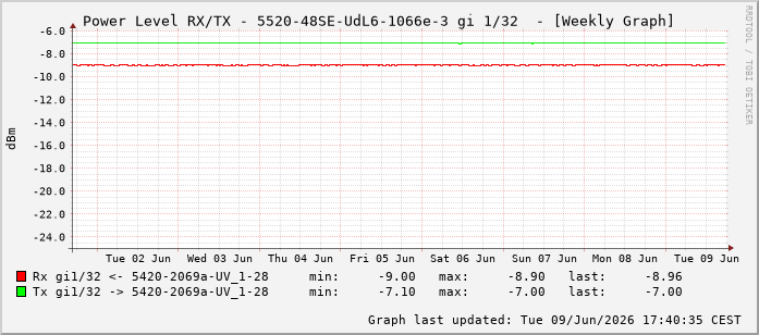 Power Level TX / RX, graf. Darstellung, 5520-48SE-UdL6-1066e-3 Int: 1/32223