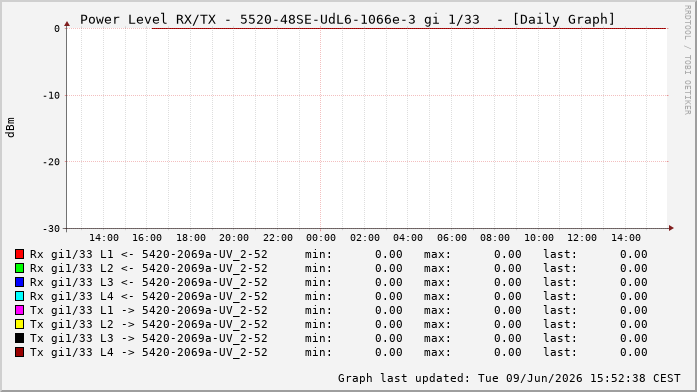 Power Level TX / RX, graf. Darstellung, 5520-48SE-UdL6-1066e-3 Int: 1/33224