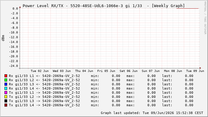 Power Level TX / RX, graf. Darstellung, 5520-48SE-UdL6-1066e-3 Int: 1/33224
