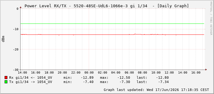 Power Level TX / RX, graf. Darstellung, 5520-48SE-UdL6-1066e-3 Int: 1/34225