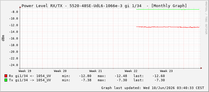 Power Level TX / RX, graf. Darstellung, 5520-48SE-UdL6-1066e-3 Int: 1/34225