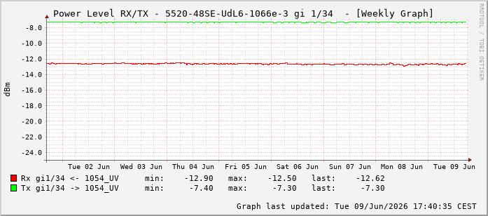 Power Level TX / RX, graf. Darstellung, 5520-48SE-UdL6-1066e-3 Int: 1/34225