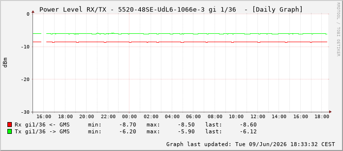 Power Level TX / RX, graf. Darstellung, 5520-48SE-UdL6-1066e-3 Int: 1/36227