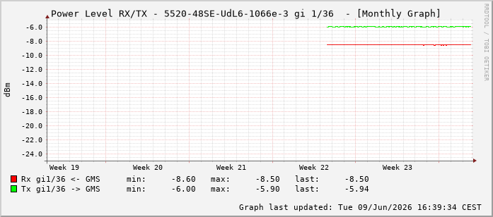 Power Level TX / RX, graf. Darstellung, 5520-48SE-UdL6-1066e-3 Int: 1/36227