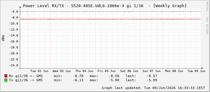 Power Level TX / RX, graf. Darstellung, 5520-48SE-UdL6-1066e-3 Int: 1/36227