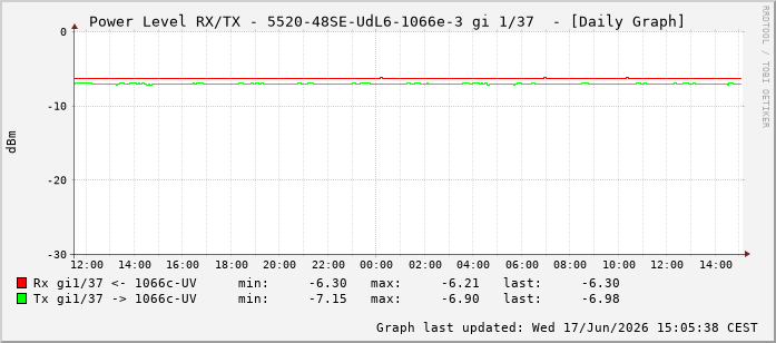 Power Level TX / RX, graf. Darstellung, 5520-48SE-UdL6-1066e-3 Int: 1/37228