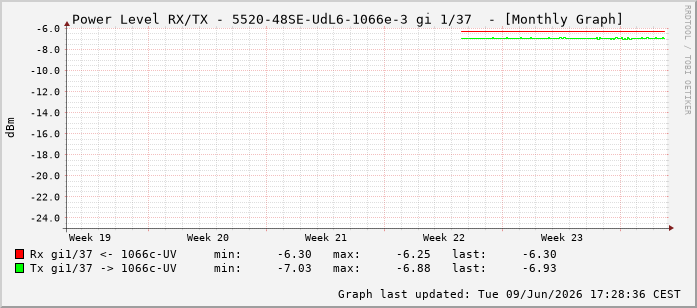 Power Level TX / RX, graf. Darstellung, 5520-48SE-UdL6-1066e-3 Int: 1/37228