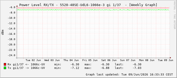 Power Level TX / RX, graf. Darstellung, 5520-48SE-UdL6-1066e-3 Int: 1/37228