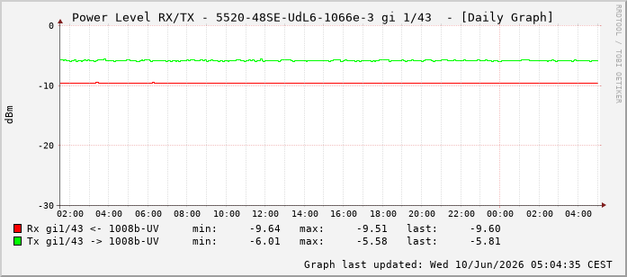 Power Level TX / RX, graf. Darstellung, 5520-48SE-UdL6-1066e-3 Int: 1/43234