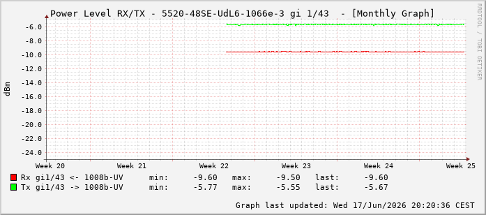 Power Level TX / RX, graf. Darstellung, 5520-48SE-UdL6-1066e-3 Int: 1/43234