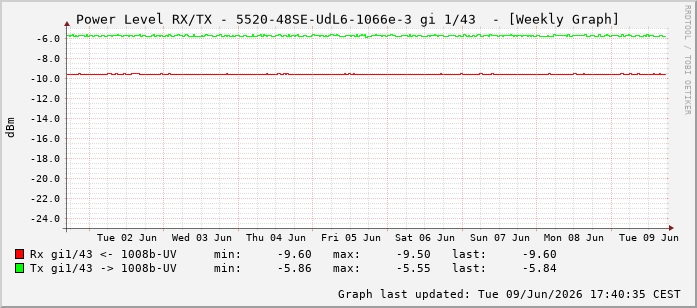 Power Level TX / RX, graf. Darstellung, 5520-48SE-UdL6-1066e-3 Int: 1/43234