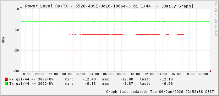 Power Level TX / RX, graf. Darstellung, 5520-48SE-UdL6-1066e-3 Int: 1/44235