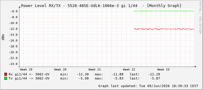 Power Level TX / RX, graf. Darstellung, 5520-48SE-UdL6-1066e-3 Int: 1/44235