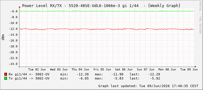 Power Level TX / RX, graf. Darstellung, 5520-48SE-UdL6-1066e-3 Int: 1/44235