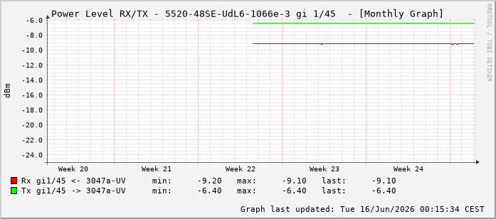 Power Level TX / RX, graf. Darstellung, 5520-48SE-UdL6-1066e-3 Int: 1/45236