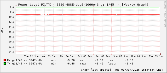 Power Level TX / RX, graf. Darstellung, 5520-48SE-UdL6-1066e-3 Int: 1/45236