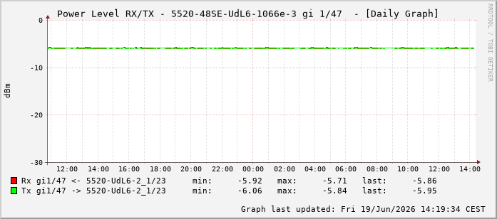 Power Level TX / RX, graf. Darstellung, 5520-48SE-UdL6-1066e-3 Int: 1/47238