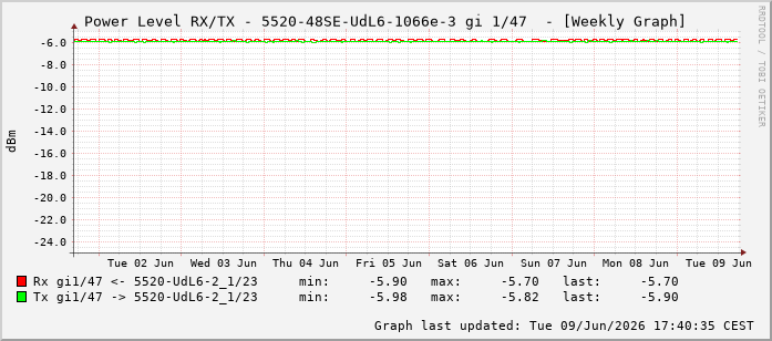 Power Level TX / RX, graf. Darstellung, 5520-48SE-UdL6-1066e-3 Int: 1/47238
