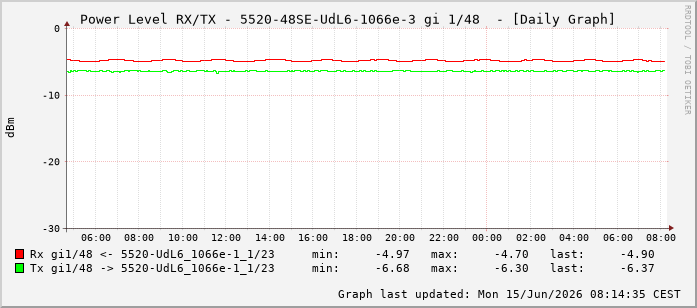 Power Level TX / RX, graf. Darstellung, 5520-48SE-UdL6-1066e-3 Int: 1/48239
