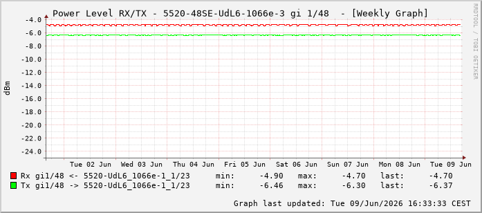 Power Level TX / RX, graf. Darstellung, 5520-48SE-UdL6-1066e-3 Int: 1/48239