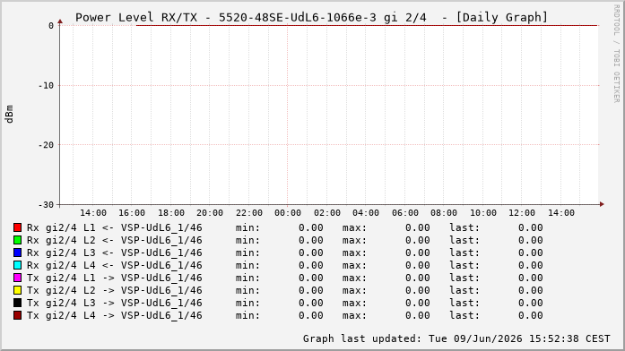Power Level TX / RX, graf. Darstellung, 5520-48SE-UdL6-1066e-3 Int: 2/4259
