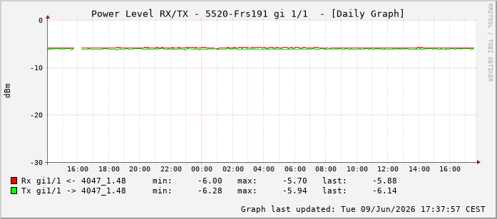 Power Level TX / RX, graf. Darstellung, 5520-Frs191 Int: 1/1192