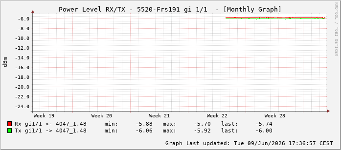 Power Level TX / RX, graf. Darstellung, 5520-Frs191 Int: 1/1192