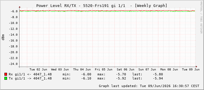 Power Level TX / RX, graf. Darstellung, 5520-Frs191 Int: 1/1192