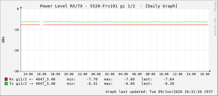 Power Level TX / RX, graf. Darstellung, 5520-Frs191 Int: 1/2193