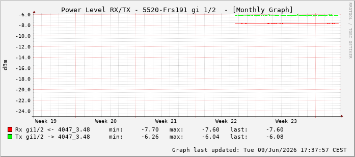 Power Level TX / RX, graf. Darstellung, 5520-Frs191 Int: 1/2193