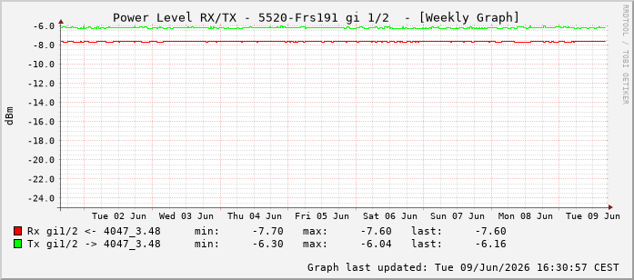 Power Level TX / RX, graf. Darstellung, 5520-Frs191 Int: 1/2193