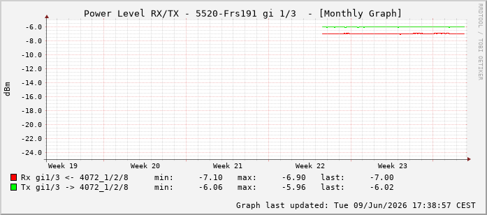 Power Level TX / RX, graf. Darstellung, 5520-Frs191 Int: 1/3194