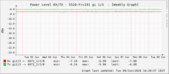 Power Level TX / RX, graf. Darstellung, 5520-Frs191 Int: 1/3194
