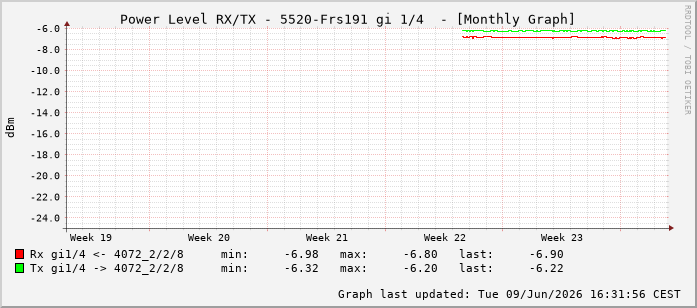 Power Level TX / RX, graf. Darstellung, 5520-Frs191 Int: 1/4195