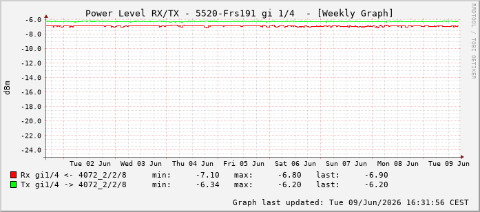 Power Level TX / RX, graf. Darstellung, 5520-Frs191 Int: 1/4195