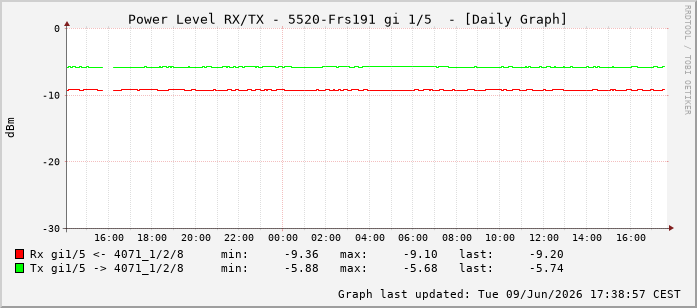 Power Level TX / RX, graf. Darstellung, 5520-Frs191 Int: 1/5196