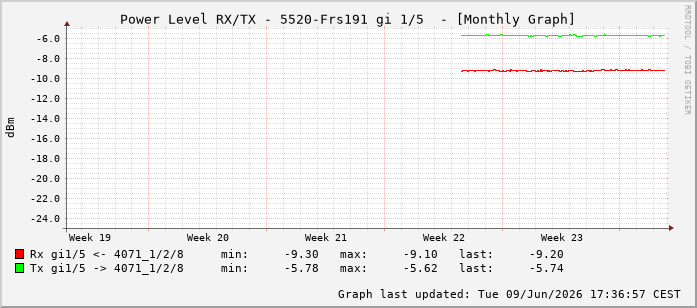 Power Level TX / RX, graf. Darstellung, 5520-Frs191 Int: 1/5196