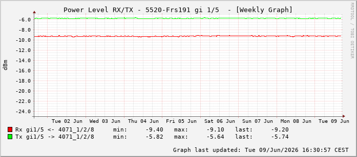 Power Level TX / RX, graf. Darstellung, 5520-Frs191 Int: 1/5196