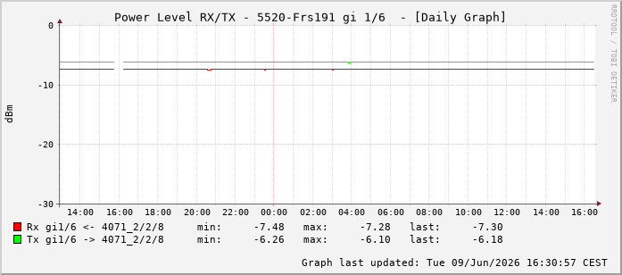 Power Level TX / RX, graf. Darstellung, 5520-Frs191 Int: 1/6197
