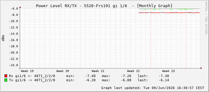 Power Level TX / RX, graf. Darstellung, 5520-Frs191 Int: 1/6197