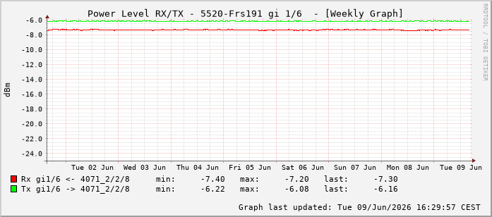 Power Level TX / RX, graf. Darstellung, 5520-Frs191 Int: 1/6197