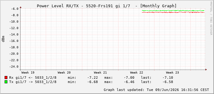 Power Level TX / RX, graf. Darstellung, 5520-Frs191 Int: 1/7198