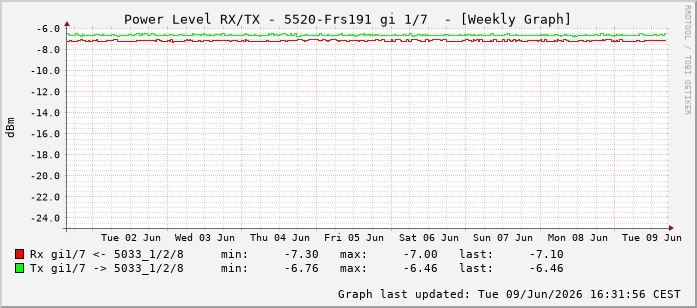 Power Level TX / RX, graf. Darstellung, 5520-Frs191 Int: 1/7198