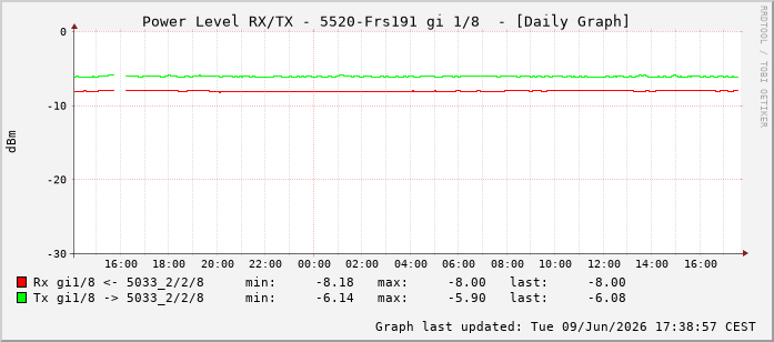 Power Level TX / RX, graf. Darstellung, 5520-Frs191 Int: 1/8199