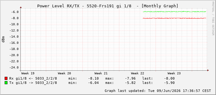 Power Level TX / RX, graf. Darstellung, 5520-Frs191 Int: 1/8199