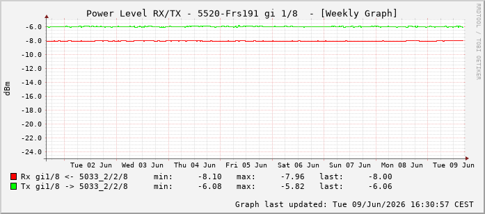 Power Level TX / RX, graf. Darstellung, 5520-Frs191 Int: 1/8199