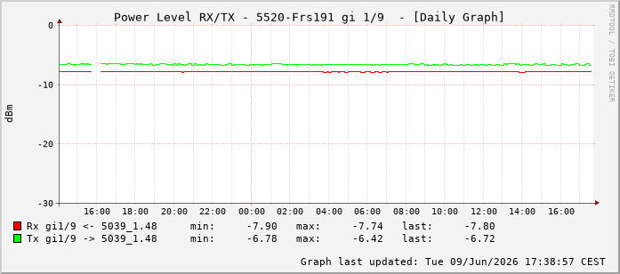Power Level TX / RX, graf. Darstellung, 5520-Frs191 Int: 1/9200