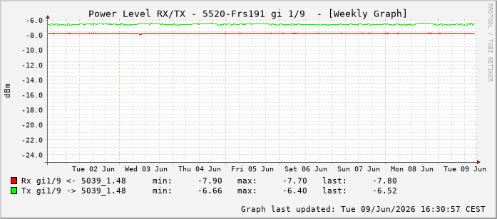 Power Level TX / RX, graf. Darstellung, 5520-Frs191 Int: 1/9200