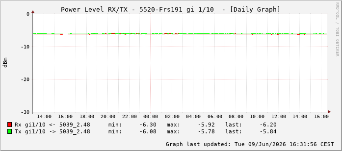 Power Level TX / RX, graf. Darstellung, 5520-Frs191 Int: 1/10201
