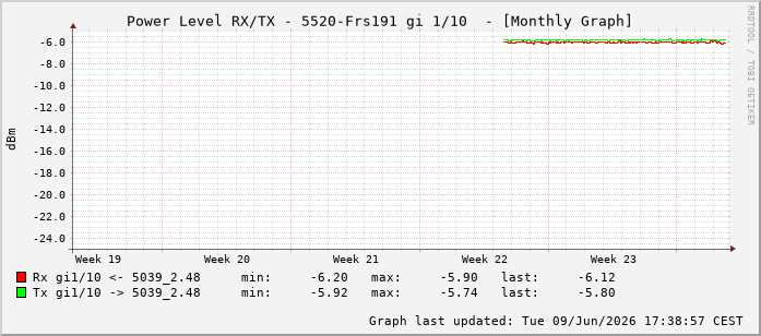 Power Level TX / RX, graf. Darstellung, 5520-Frs191 Int: 1/10201